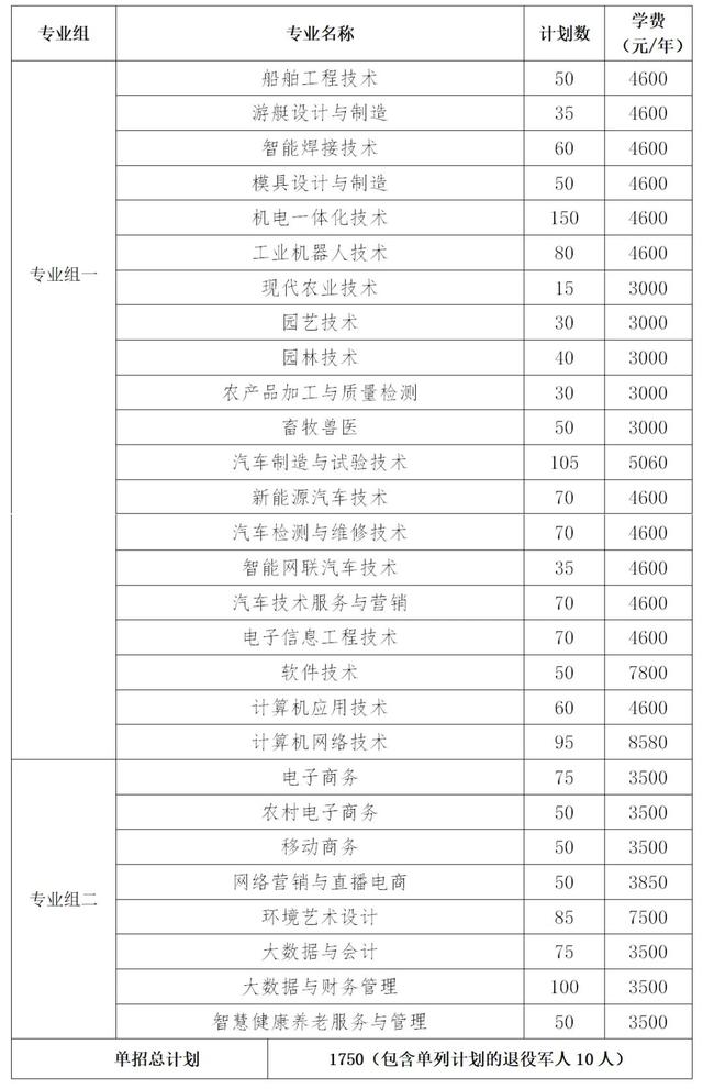 2024年湖南省各高职院校单招计划及专业汇总(图57)