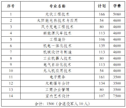 2024年湖南省各高职院校单招计划及专业汇总(图59)