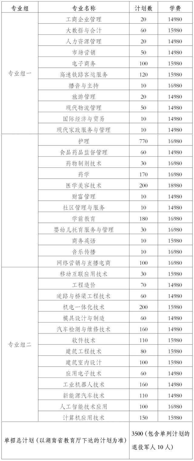 2024年湖南省各高职院校单招计划及专业汇总(图63)