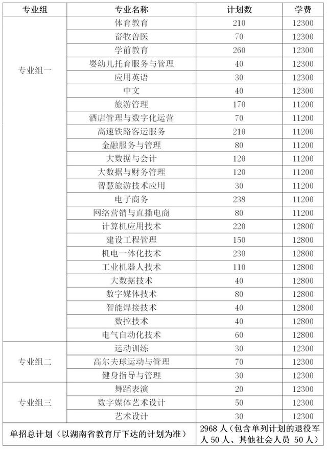 2024年湖南省各高职院校单招计划及专业汇总(图62)