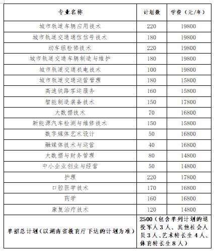 2024年湖南省各高职院校单招计划及专业汇总(图70)