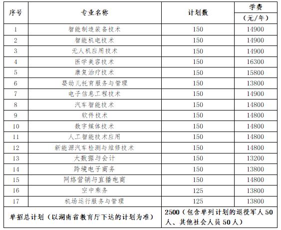 2024年湖南省各高职院校单招计划及专业汇总(图72)