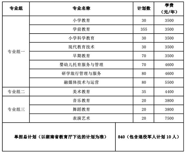 2024年湖南省各高职院校单招计划及专业汇总(图77)