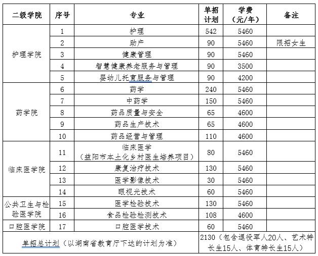 2024年湖南省各高职院校单招计划及专业汇总(图75)