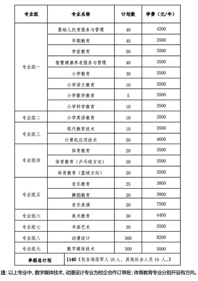 2024年湖南省各高职院校单招计划及专业汇总(图79)