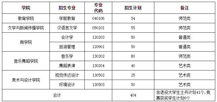 湖南第一师范学院2023年专升本招收专业