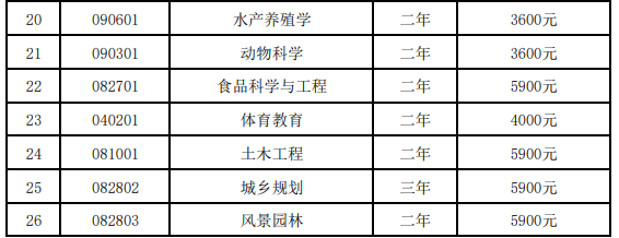 湖南文理学院2024年“专升本”招生专业收费标准