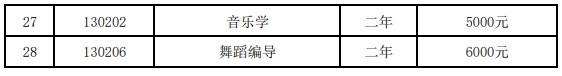 湖南文理学院2024年“专升本”招生专业收费标准