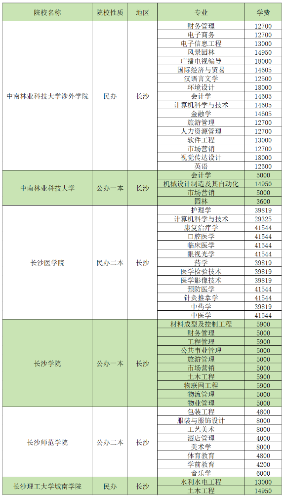 2024湖南专升本招生院校各专业学费汇总