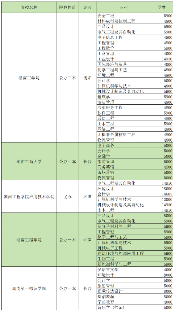 2024湖南专升本招生院校各专业学费汇总