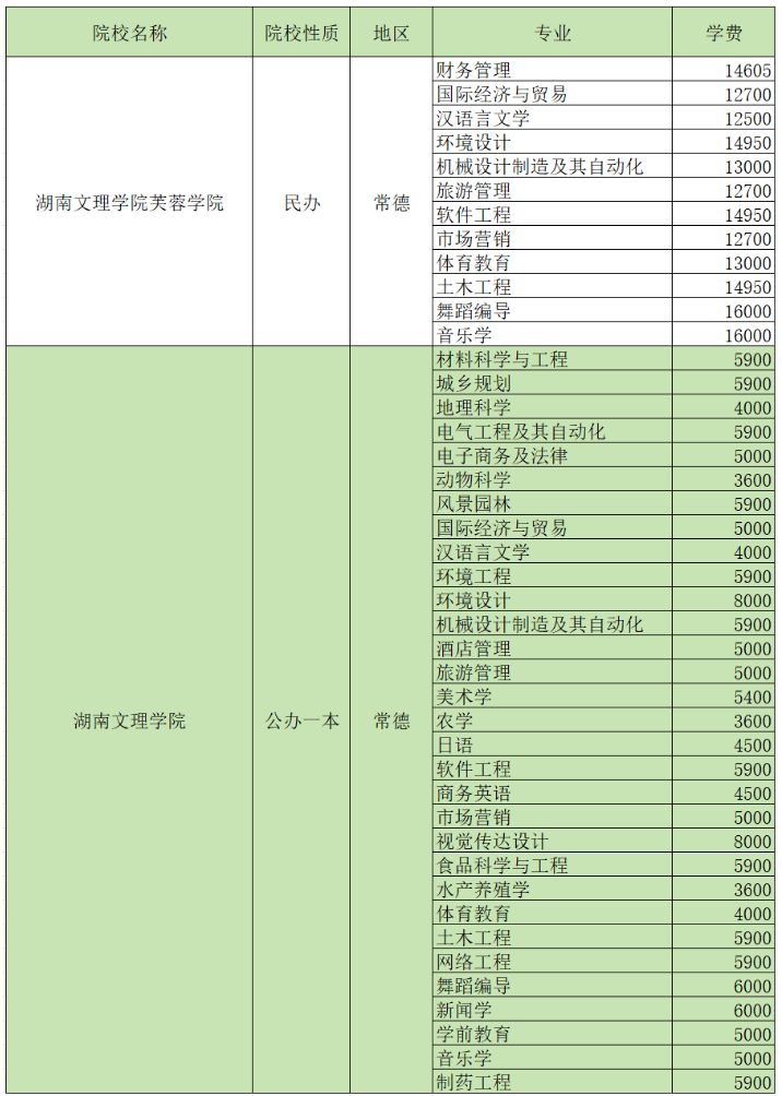 2024湖南专升本招生院校各专业学费汇总