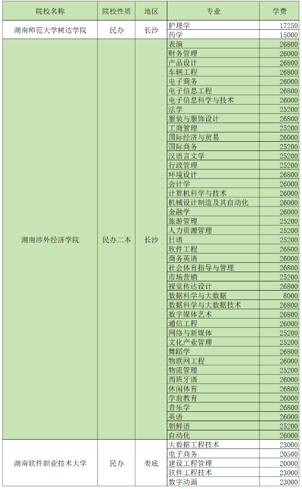 2024湖南专升本招生院校各专业学费汇总