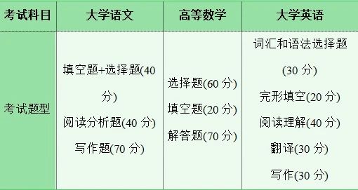 湖南专升本考试科目有哪些？考试难不难？(图3)