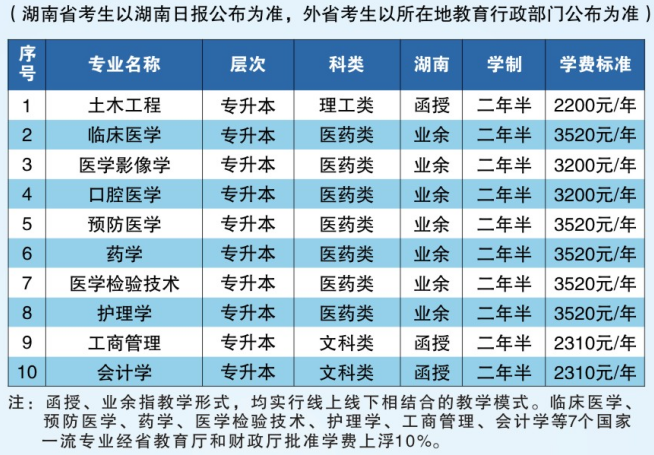 南华大学成2024年人高考招生简章(图4)