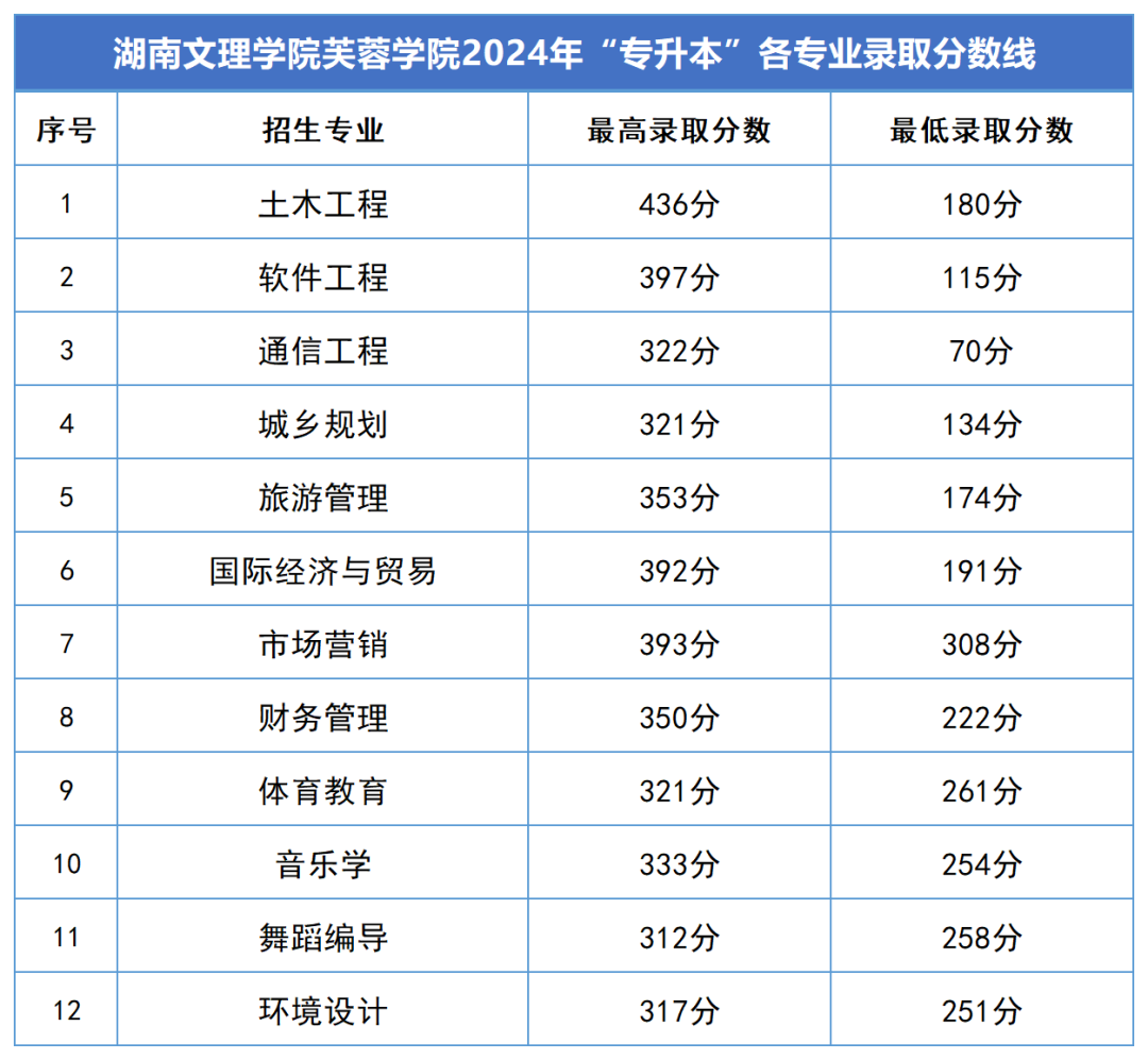 长沙文理学院 录取线图片