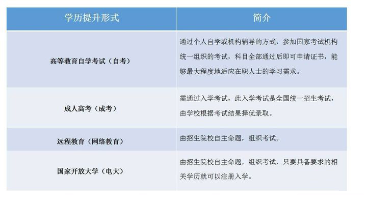 学历提升简介分析对比