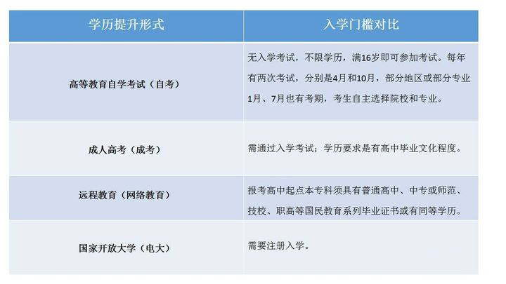 成人学历提升入学门槛对比