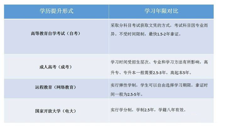 成人学历提升学习年限对比