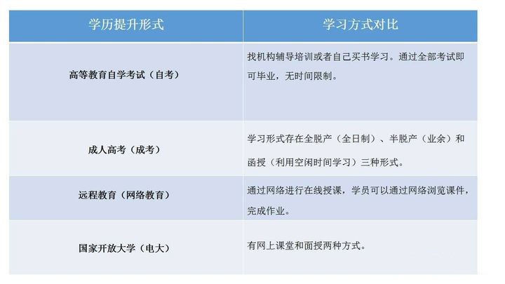 成人学历提升学习方式对比