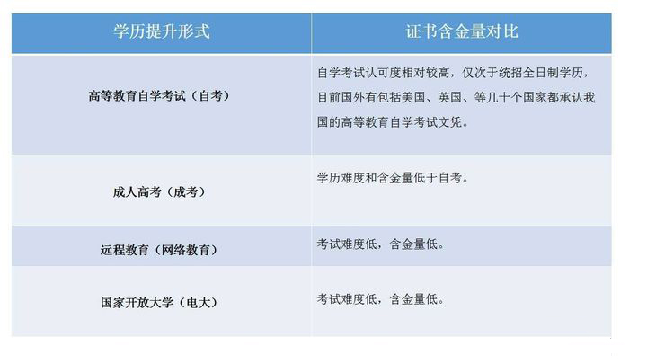 成人学历提升证书含金量对比