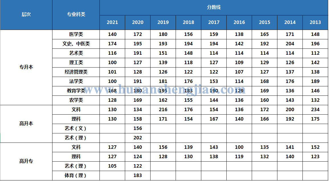 湖南省成人高考历年录取分数线