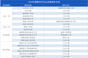 湖南专升本报考学校地理位置很重要！一图掌握湖南47所本科院校