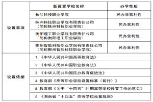 湖南专升本新设哪些高职院校？新设立4所高职院校